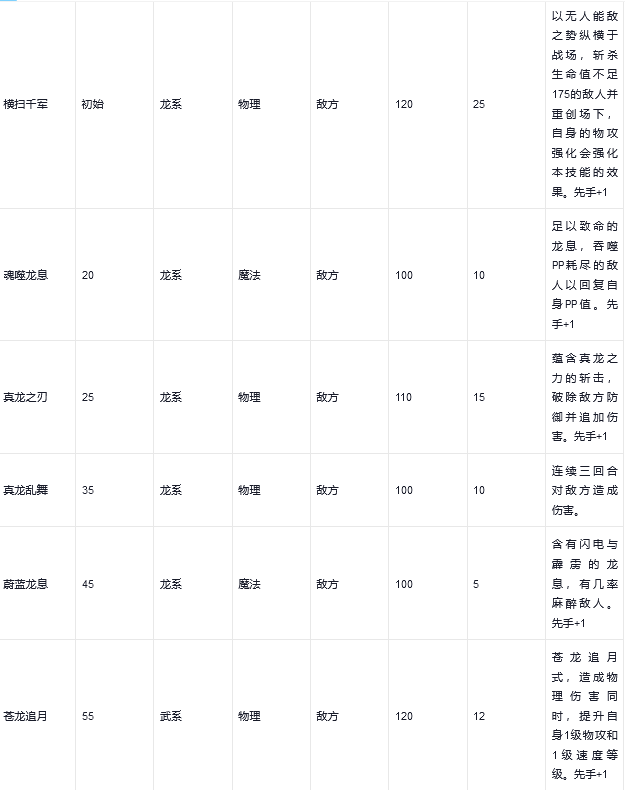 洛克王国战龙王怎么得(洛克王国战龙王性格推荐/技能表)？