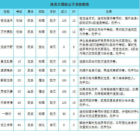 洛克王国赵云子龙技能表(洛克王国赵云子龙怎么打星辰之塔)？