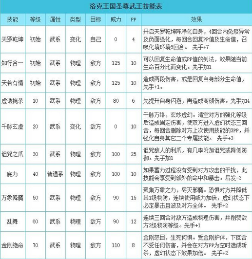 洛克王国武系克制关系(洛克王国武系精灵王是谁/技能表)？