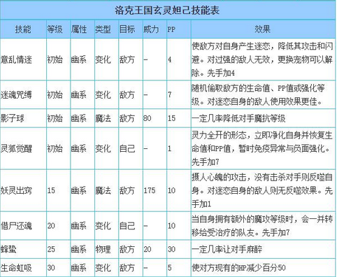 洛克王国妲己怎么得(洛克王国妲己技能表)？