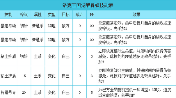 洛克王国冒顿技能搭配/技能表(洛克王国冒顿怎么获得)？