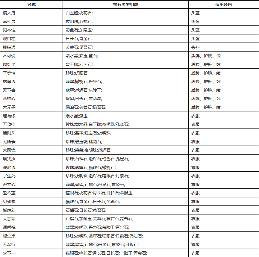 倩女幽魂石之灵一览表(倩女幽魂石之灵最高等级是多少级)？