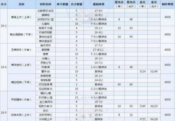 奇迹暖暖18章必做套装(奇迹暖暖18章目标套装)