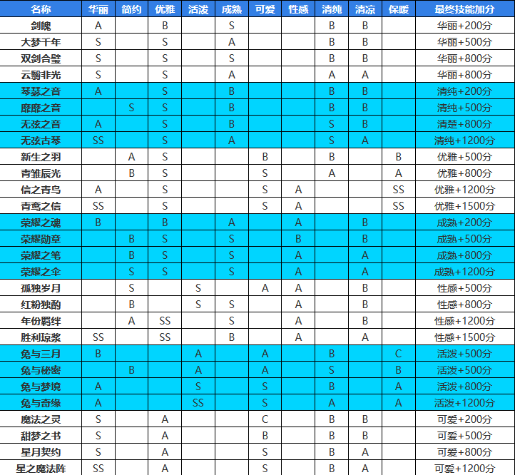 奇迹暖暖荧光之灵怎么进阶(奇迹暖暖荧光之灵获得顺序)？