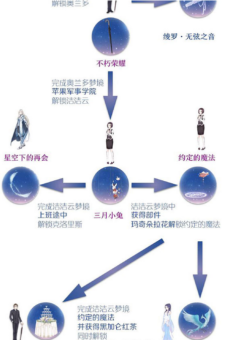 奇迹暖暖织梦人学会攻略顺序(奇迹暖暖织梦人学会怎么玩)？