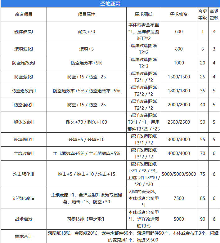 碧蓝航线圣地亚哥获取方法(碧蓝航线圣地亚哥改造材料)