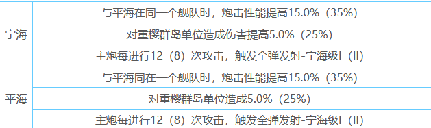 碧蓝航线宁海值得练吗(碧蓝航线宁海和平海哪个厉害)？